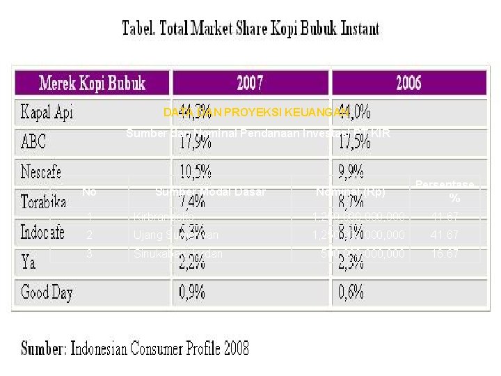 DATA DAN PROYEKSI KEUANGAN Sumber dan Nominal Pendanaan Investasi PT KIR No Sumber Modal DATA DAN PROYEKSI KEUANGAN Sumber dan Nominal Pendanaan Investasi PT KIR No Sumber Modal