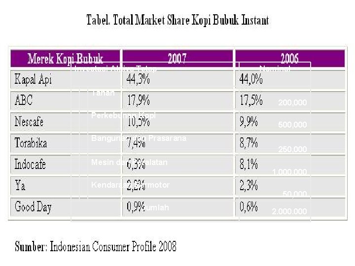 Investasi Aktiva Tetap Nominal Tanah 200, 000 Perkebunan Kopi 500, 000 Bangunan dan Prasarana