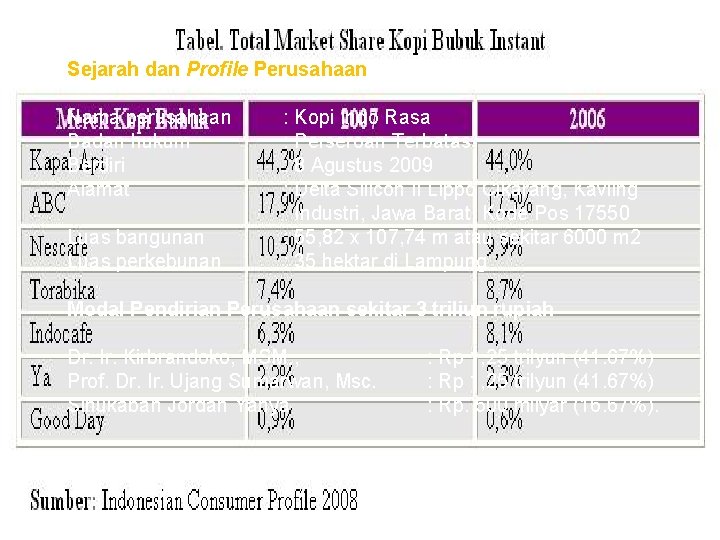 Sejarah dan Profile Perusahaan Nama perusahaan Badan hukum Berdiri Alamat Luas bangunan Luas perkebunan