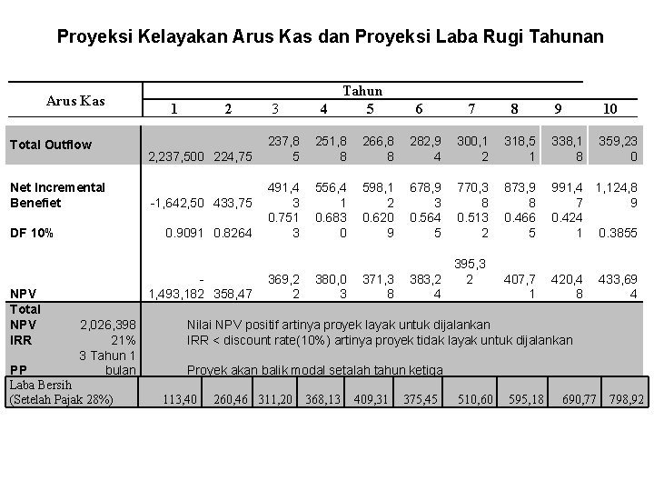 Proyeksi Kelayakan Arus Kas dan Proyeksi Laba Rugi Tahunan Arus Kas Total Outflow Net Proyeksi Kelayakan Arus Kas dan Proyeksi Laba Rugi Tahunan Arus Kas Total Outflow Net