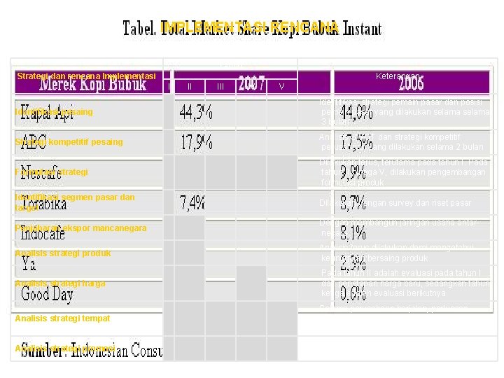 IMPLEMENTASI RENCANA Tahun Strategi dan rencana Implementasi Keterangan I II IV V Identifikasi pesaing