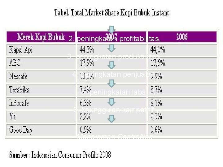 1. peningkatan asset, 2. peningkatan profitabilitas, 3. peningkatan produktivitas, 4. peningkatan penjualan, 5. peningkatan