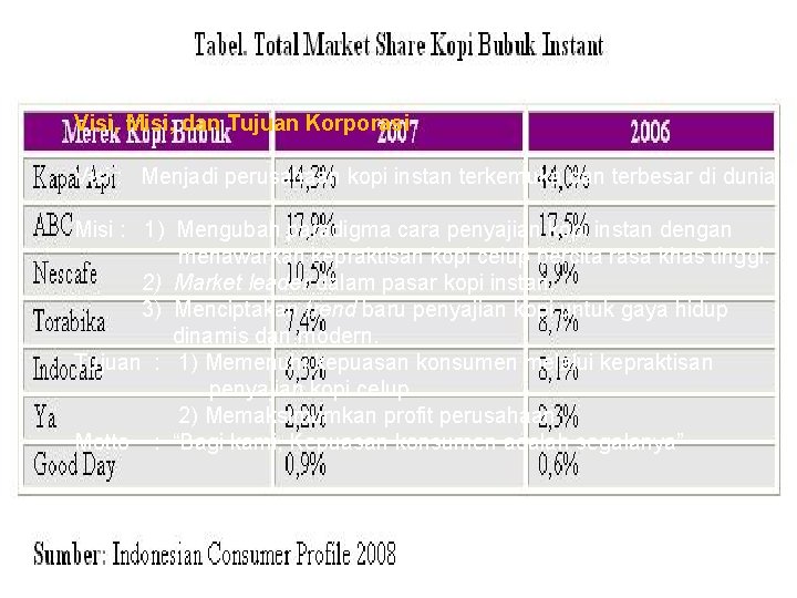 Visi, Misi, dan Tujuan Korporasi Visi : Menjadi perusahaan kopi instan terkemuka dan Visi, Misi, dan Tujuan Korporasi Visi : Menjadi perusahaan kopi instan terkemuka dan