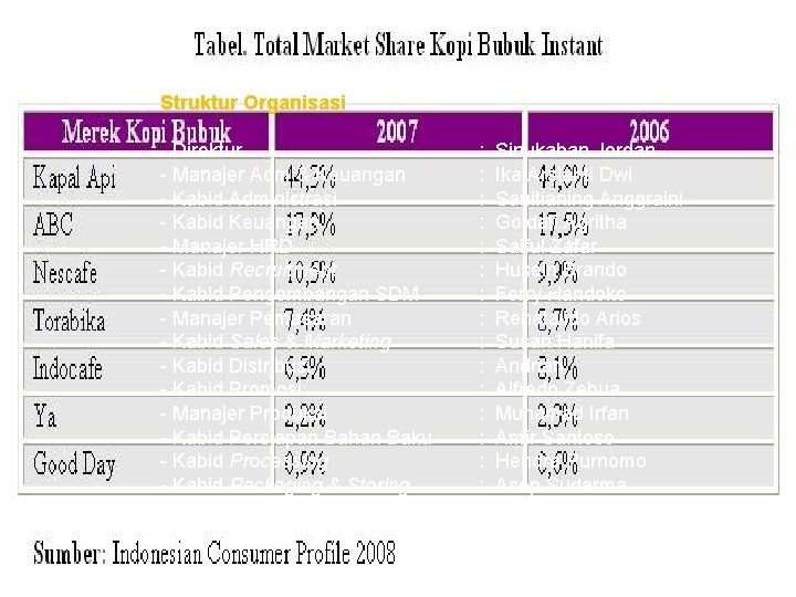 Struktur Organisasi - Direktur - Manajer Adm & Keuangan - Kabid Administrasi - Kabid