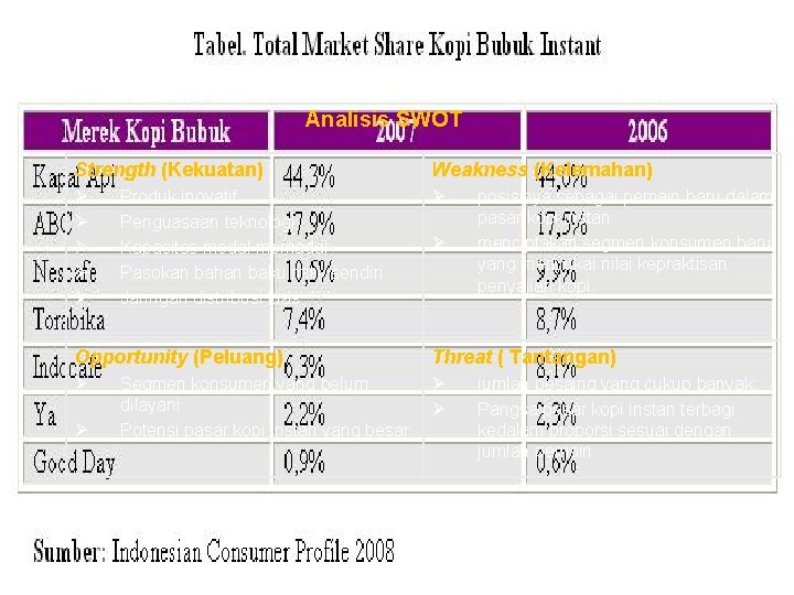 Analisis SWOT Strength (Kekuatan) Weakness (Kelemahan) Ø Ø Ø Produk inovatif Penguasaan teknologi Kapasitas Analisis SWOT Strength (Kekuatan) Weakness (Kelemahan) Ø Ø Ø Produk inovatif Penguasaan teknologi Kapasitas