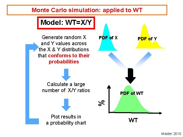 Monte Carlo simulation: applied to WT Model: WT=X/Y Generate random X and Y values