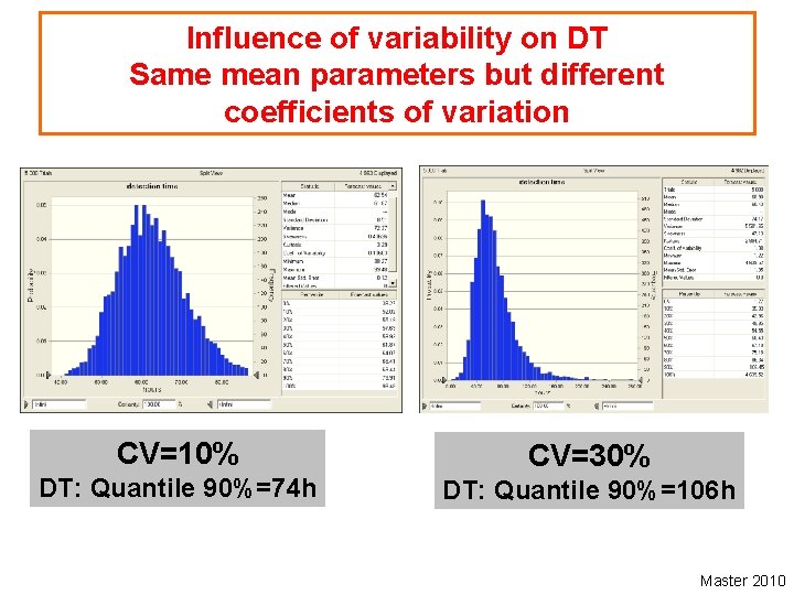 Influence of variability on DT Same mean parameters but different coefficients of variation CV=10%