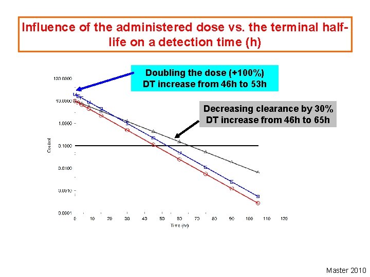 Influence of the administered dose vs. the terminal halflife on a detection time (h)