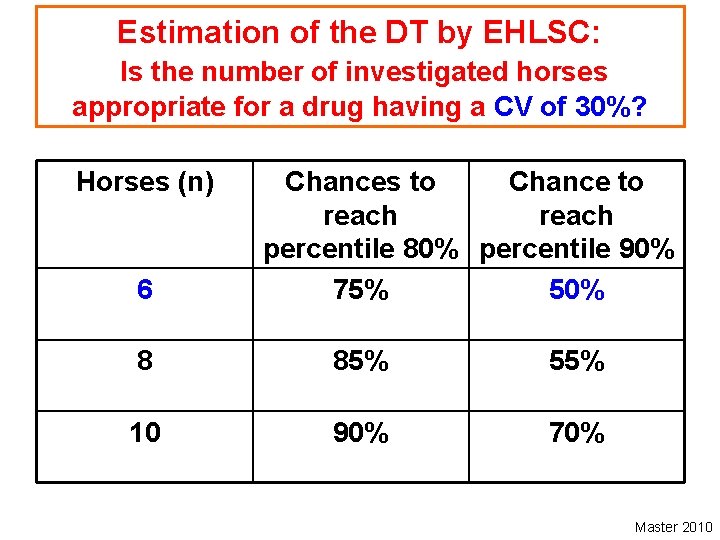 Estimation of the DT by EHLSC: Is the number of investigated horses appropriate for