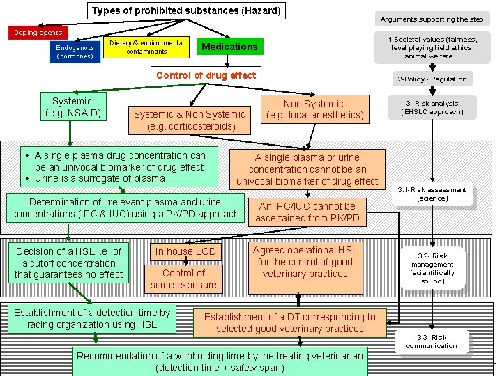 Types of prohibited substances (Hazard) Doping agents Endogenous (hormones) Dietary & environmental contaminants 1