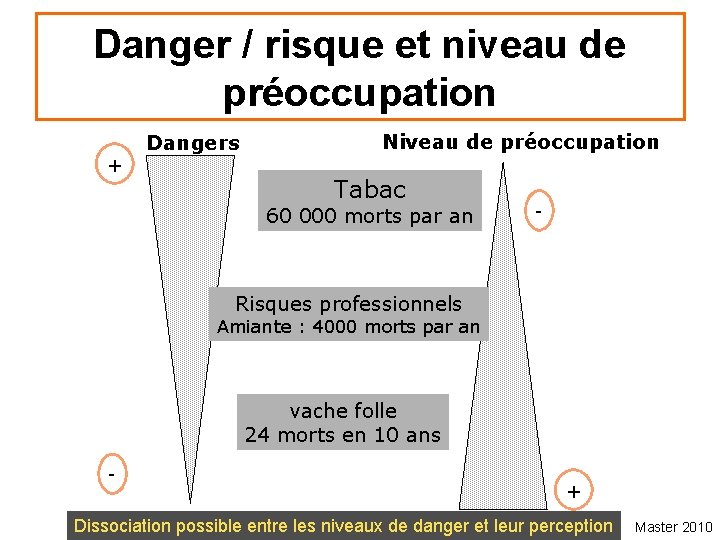 Danger / risque et niveau de préoccupation + Dangers Niveau de préoccupation Tabac 60