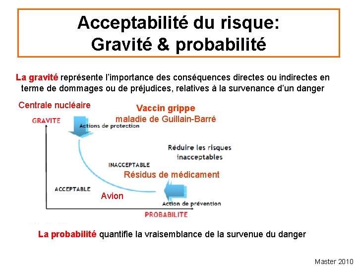 Acceptabilité du risque: Gravité & probabilité La gravité représente l’importance des conséquences directes ou