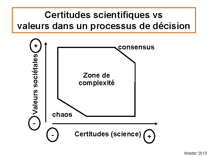 Certitudes scientifiques vs valeurs dans un processus de décision Valeurs sociétales + consensus Zone