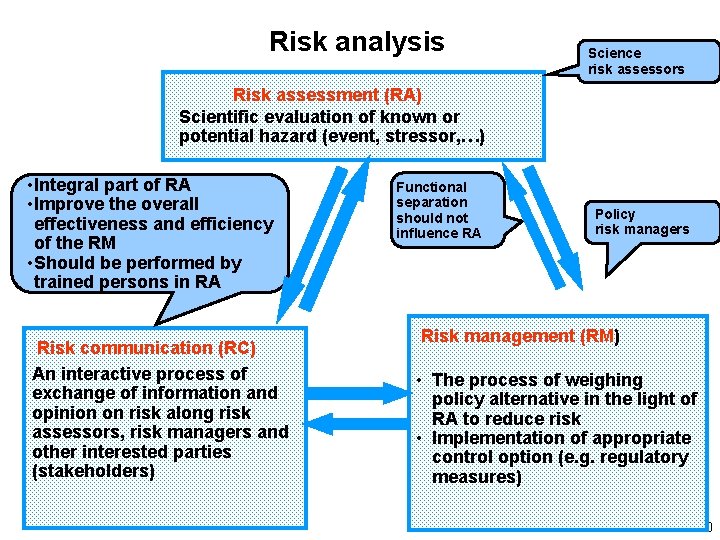 Risk analysis Science risk assessors Risk assessment (RA) Scientific evaluation of known or potential