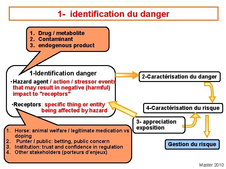 1 - identification du danger 1. Drug / metabolite 2. Contaminant 3. endogenous product