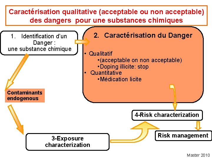 Caractérisation qualitative (acceptable ou non acceptable) des dangers pour une substances chimiques 1. Identification