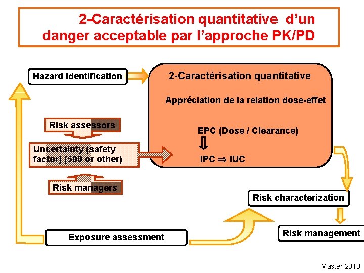  2 -Caractérisation quantitative d’un danger acceptable par l’approche PK/PD Hazard identification 2 -Caractérisation