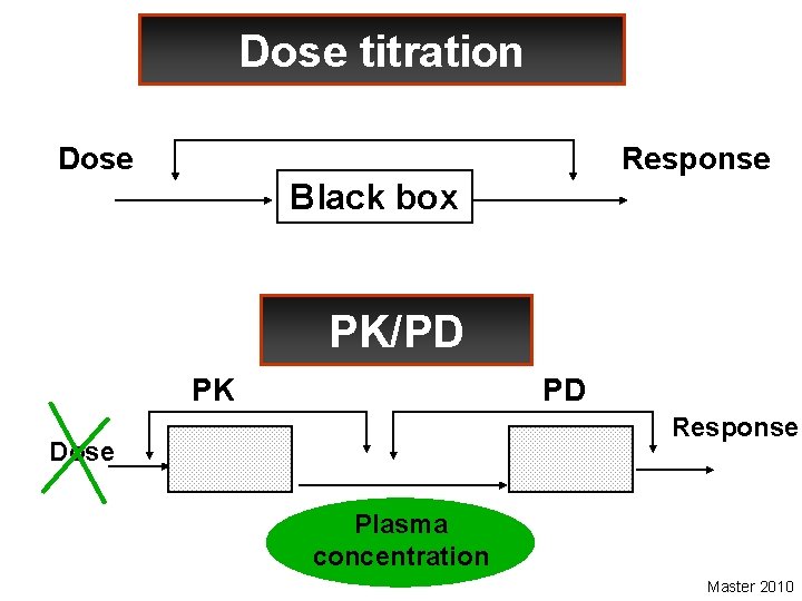 Dose titration Dose Response Black box PK/PD PK PD Response Dose Plasma concentration Master