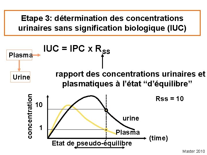 Etape 3: détermination des concentrations urinaires sans signification biologique (IUC) IUC = IPC x