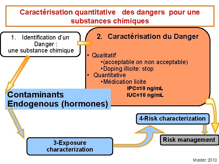 Caractérisation quantitative des dangers pour une substances chimiques 1. Identification d’un Danger : une