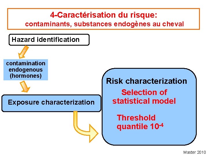 4 -Caractérisation du risque: contaminants, substances endogènes au cheval Hazard identification contamination endogenous (hormones)