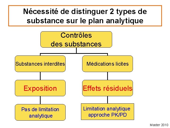 Nécessité de distinguer 2 types de substance sur le plan analytique Contrôles des substances