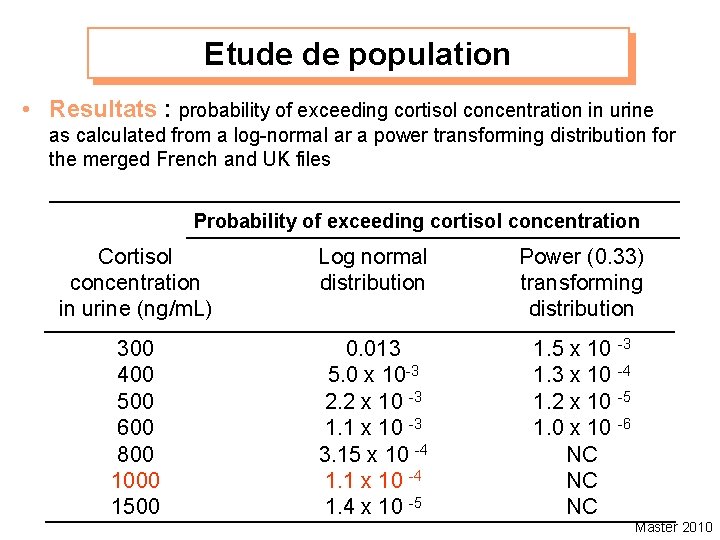 Etude de population • Resultats : probability of exceeding cortisol concentration in urine as