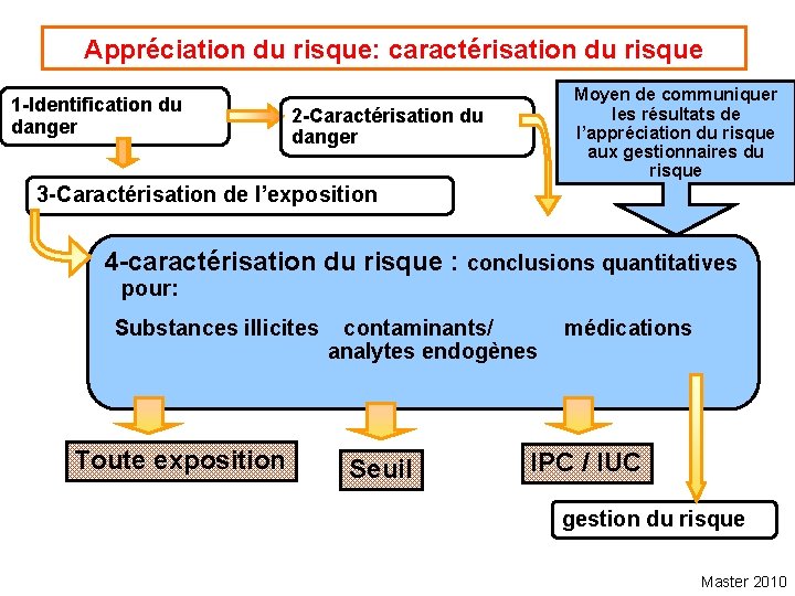 Appréciation du risque: caractérisation du risque 1 -Identification du danger Moyen de communiquer les