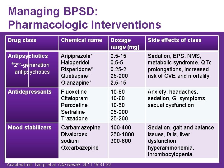 Managing BPSD: Pharmacologic Interventions Drug class Chemical name Dosage range (mg) Side effects of