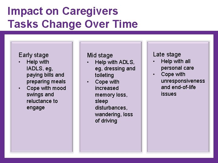 Impact on Caregivers Tasks Change Over Time Early stage Mid stage • • •