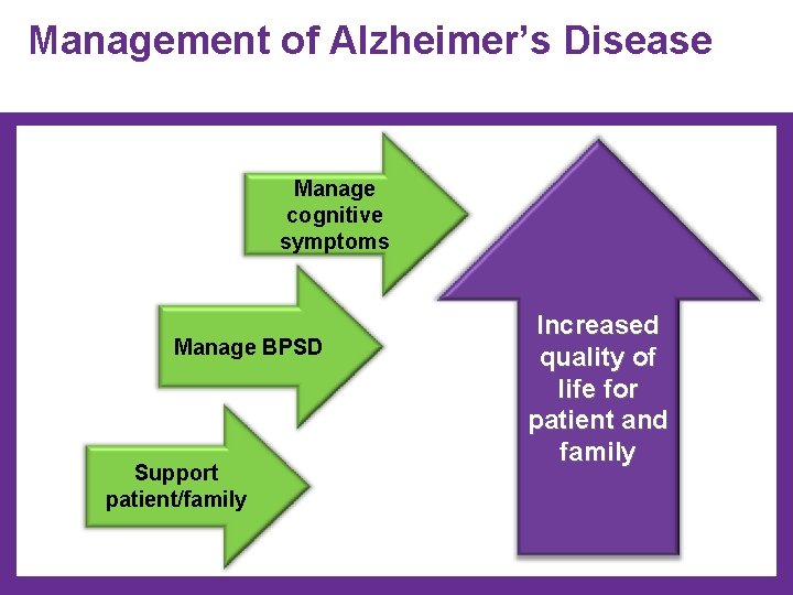 Management of Alzheimer’s Disease Manage cognitive symptoms Manage BPSD Support patient/family Increased quality of