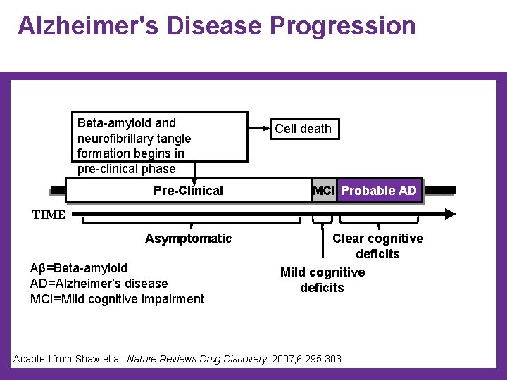 Alzheimer's Disease Progression Beta-amyloid and neurofibrillary tangle formation begins in pre-clinical phase Pre-Clinical Cell