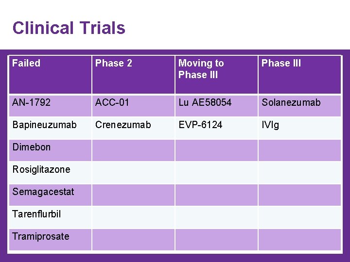 Clinical Trials Failed Phase 2 Moving to Phase III AN-1792 ACC-01 Lu AE 58054