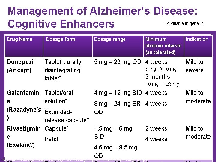 Management of Alzheimer’s Disease: Cognitive Enhancers *Available in generic Drug Name Dosage form Dosage