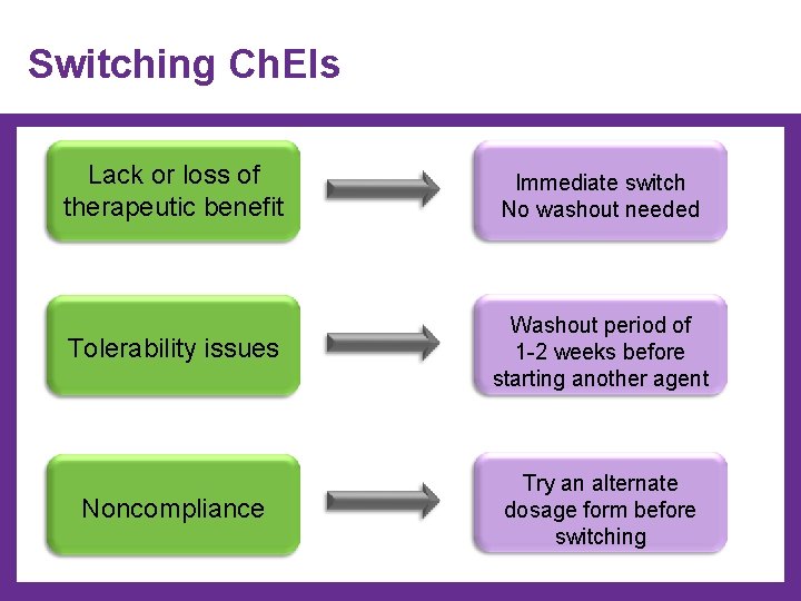 Switching Ch. EIs Lack or loss of therapeutic benefit Immediate switch No washout needed