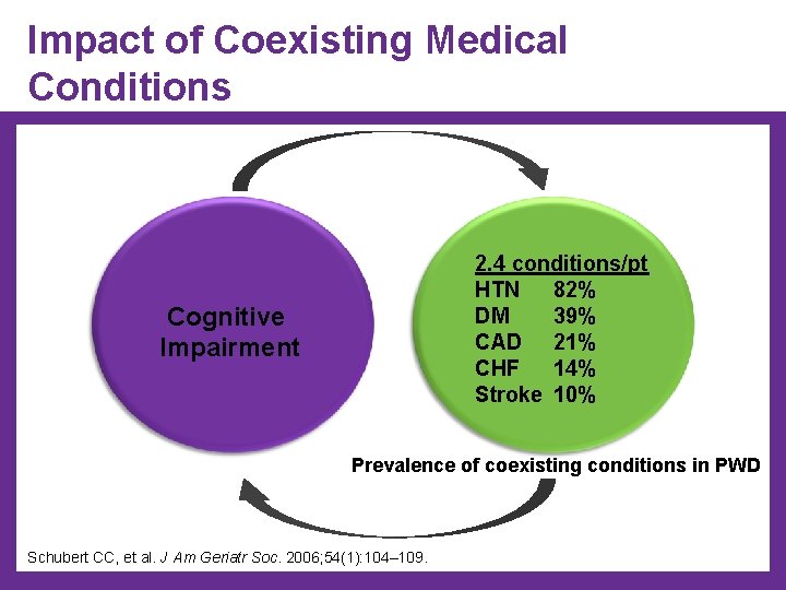 Impact of Coexisting Medical Conditions 2. 4 conditions/pt HTN 82% DM 39% CAD 21%