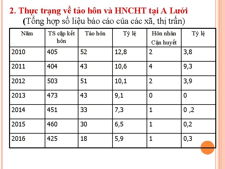 2. Thực trạng về tảo hôn và HNCHT tại A Lưới (Tổng hợp số 2. Thực trạng về tảo hôn và HNCHT tại A Lưới (Tổng hợp số