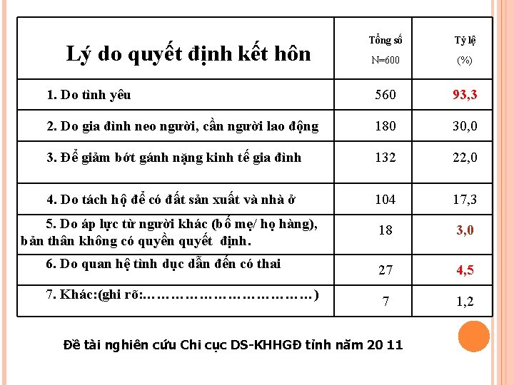 Tổng số Tỷ lệ N=600 (%) 1. Do tình yêu 560 93, 3 2. Tổng số Tỷ lệ N=600 (%) 1. Do tình yêu 560 93, 3 2.