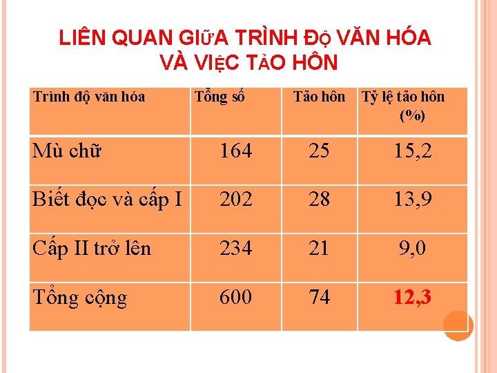 LIÊN QUAN GIỮA TRÌNH ĐỘ VĂN HÓA VÀ VIỆC TẢO HÔN Trình độ văn LIÊN QUAN GIỮA TRÌNH ĐỘ VĂN HÓA VÀ VIỆC TẢO HÔN Trình độ văn