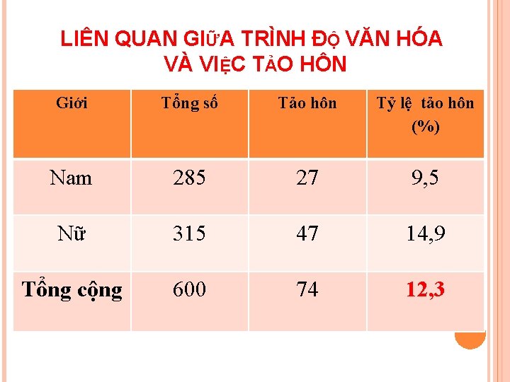 LIÊN QUAN GIỮA TRÌNH ĐỘ VĂN HÓA VÀ VIỆC TẢO HÔN Giới Tổng số LIÊN QUAN GIỮA TRÌNH ĐỘ VĂN HÓA VÀ VIỆC TẢO HÔN Giới Tổng số