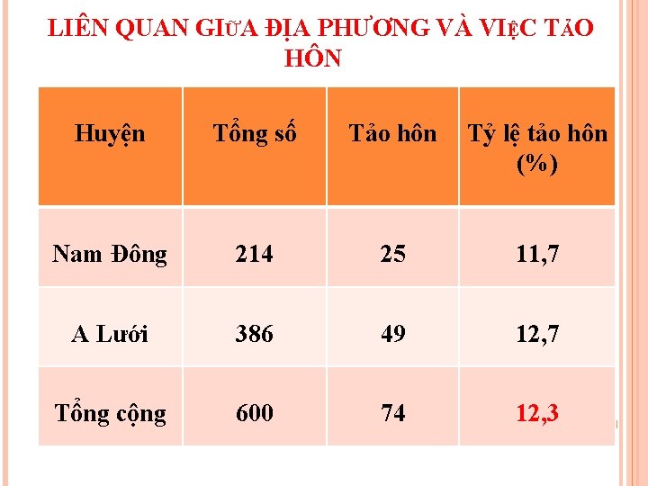 LIÊN QUAN GIỮA ĐỊA PHƯƠNG VÀ VIỆC TẢO HÔN Huyện Tổng số Tảo hôn LIÊN QUAN GIỮA ĐỊA PHƯƠNG VÀ VIỆC TẢO HÔN Huyện Tổng số Tảo hôn