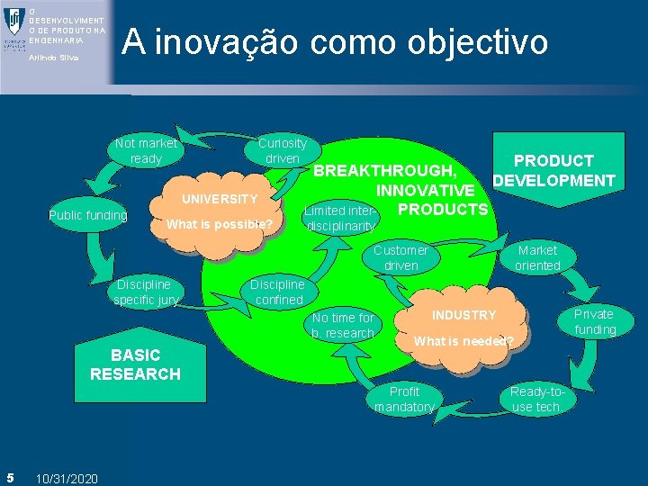 O DESENVOLVIMENT O DE PRODUTO NA ENGENHARIA Arlindo Silva 1. Objectivo A inovação como