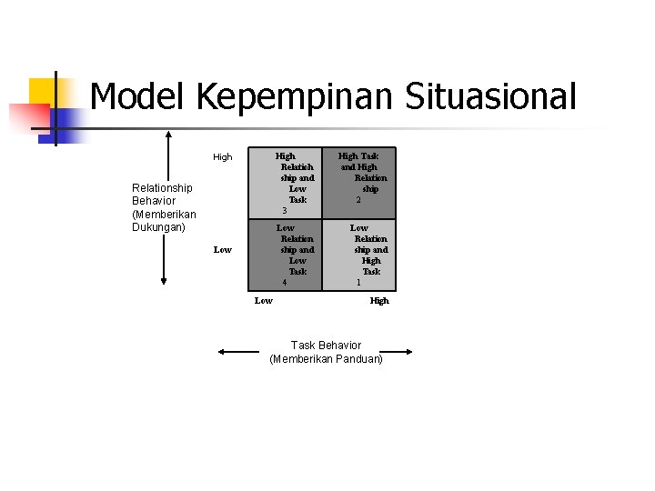 Model Kepempinan Situasional High Relationship Behavior (Memberikan Dukungan) Low High Relatioh ship and High