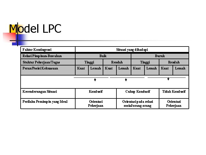 Model LPC Faktor Kontingensi Situasi yang dihadapi Relasi Pimpinan-Bawahan Stuktur Pekerjaan/Tugas Peran/Posisi Kekuasaan Baik