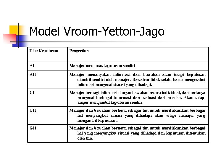 Model Vroom-Yetton-Jago Tipe Keputusan Pengertian AI Manajer membuat keputusan sendiri AII Manajer menanyakan informasi