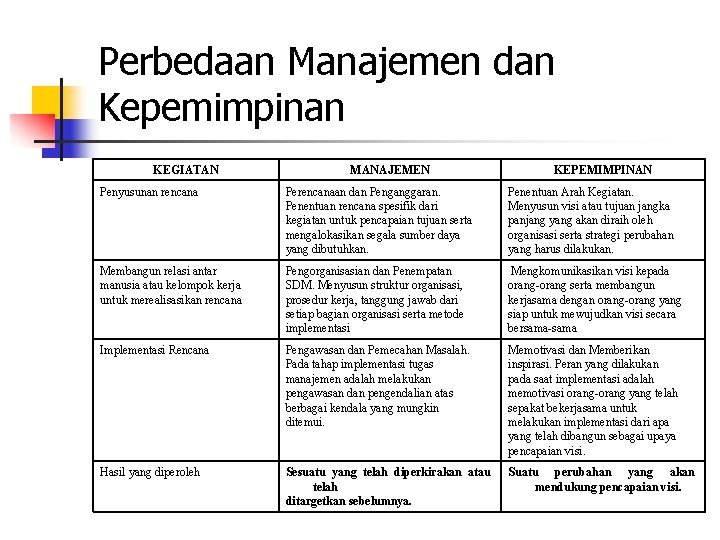 Perbedaan Manajemen dan Kepemimpinan KEGIATAN MANAJEMEN KEPEMIMPINAN Penyusunan rencana Perencanaan dan Penganggaran. Penentuan rencana