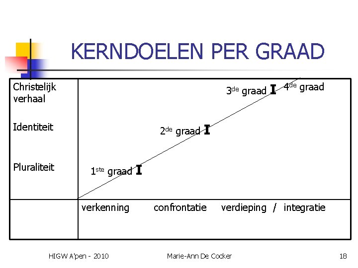 KERNDOELEN PER GRAAD Christelijk verhaal 3 de graad Identiteit Pluraliteit 2 de graad 1