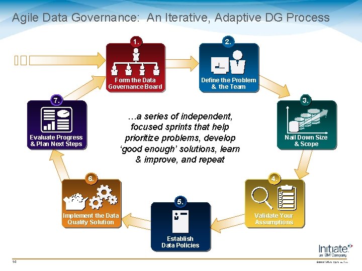 Agile Data Governance: An Iterative, Adaptive DG Process 1. 2. Form the Data Governance Agile Data Governance: An Iterative, Adaptive DG Process 1. 2. Form the Data Governance