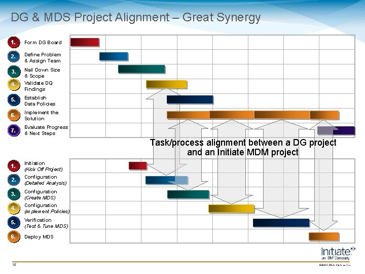 DG & MDS Project Alignment – Great Synergy 1. Form DG Board 2. Define DG & MDS Project Alignment – Great Synergy 1. Form DG Board 2. Define