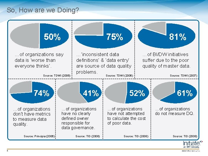 So, How are we Doing? 50% 75% …of organizations say data is ‘worse than So, How are we Doing? 50% 75% …of organizations say data is ‘worse than